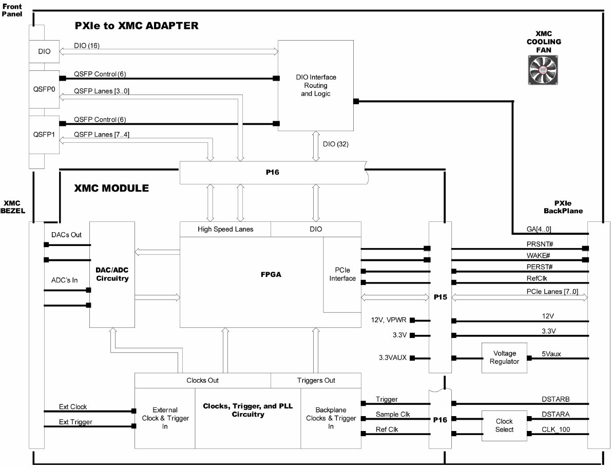 XMC to PXIe adapter