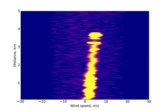 Doppler plot for Fraunhofer Lidar project