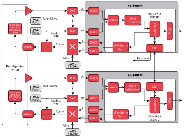 Hardware interfaces to a Quantum processor.