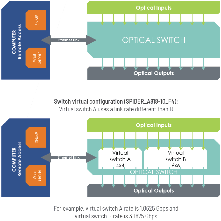 ARINC 818 Optical Switch