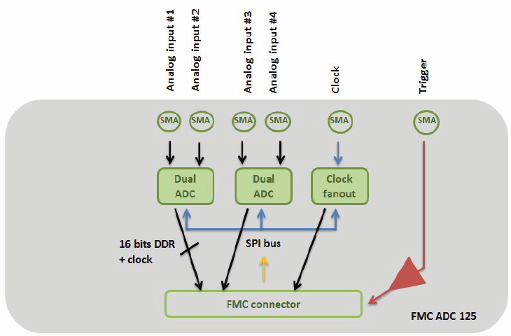 Adc FMC block diagram 125MSPS