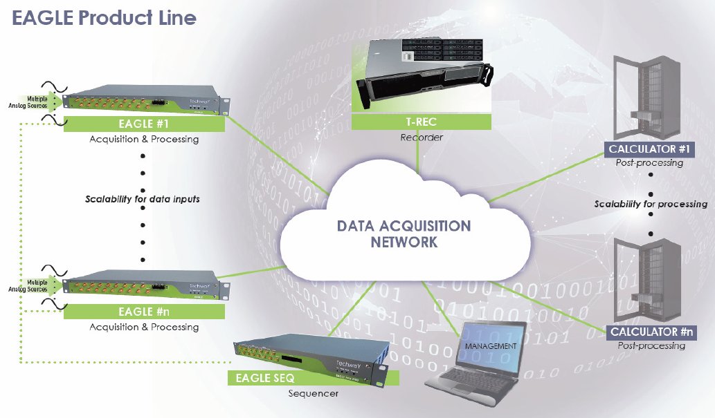 Multichannel Data Acquisition System
