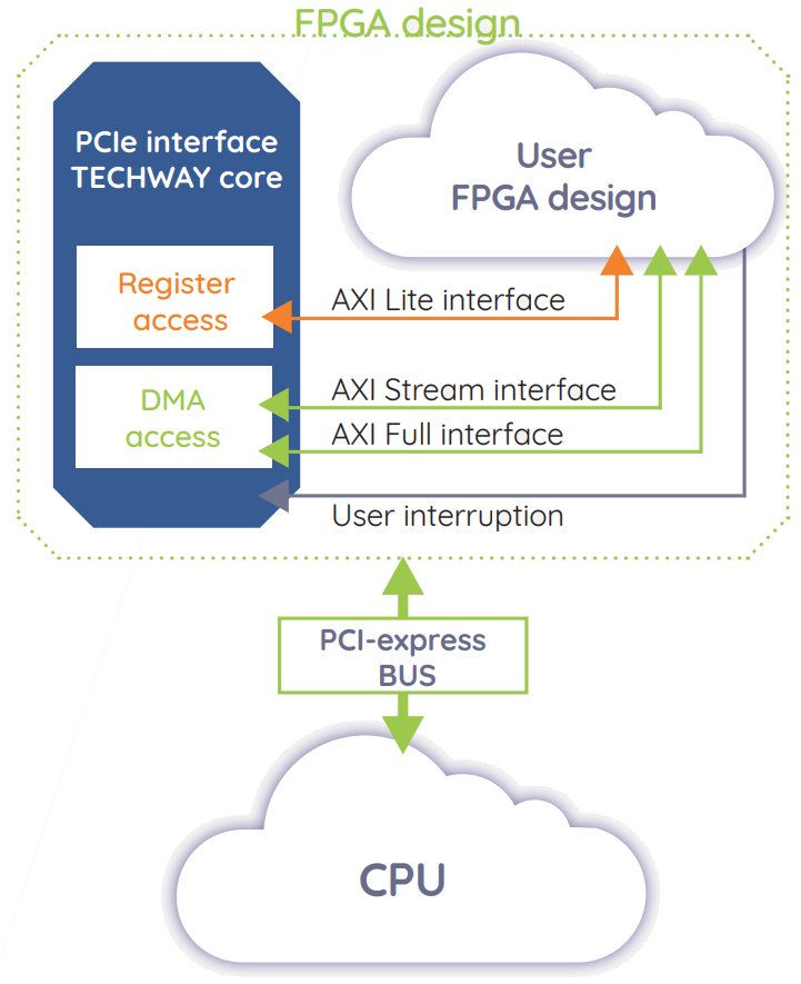 PFP Kintex7 FPGA FMC board data flow