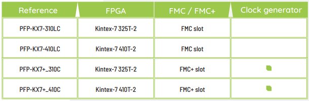 PFP-Kintex7 PCI FMC board order info