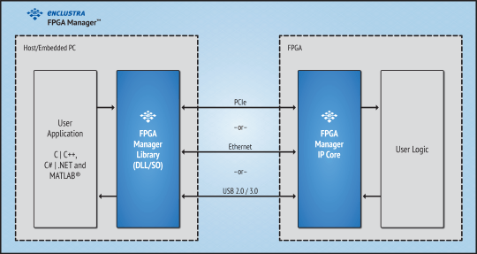 FPGA Manager IP