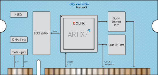 Xilinx® Artix®-7 28nm FPGA Module