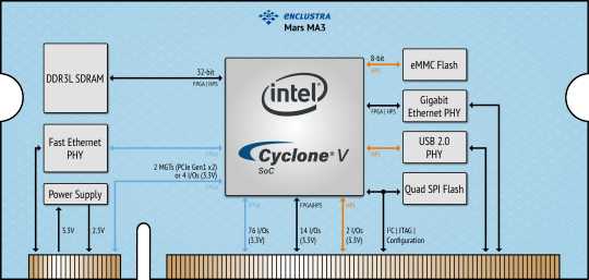 Intel® Cyclone® V SoC Module