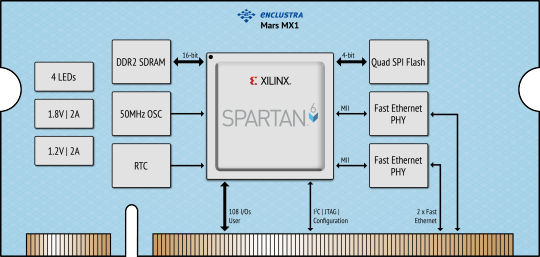 Xilinx® Spartan®-6 LX FPGA Module