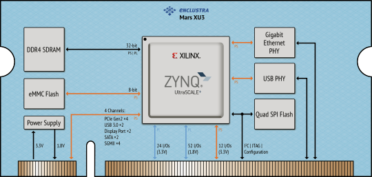 Xilinx® Zynq® UltraScale+ MPSoC Module