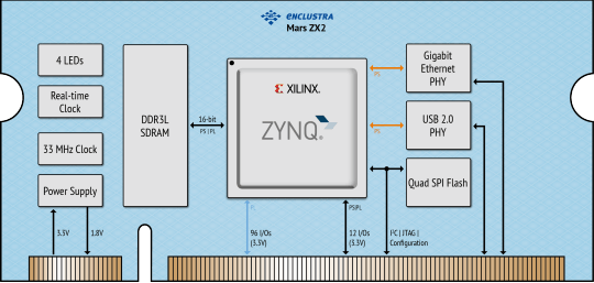 Xilinx® Zynq® 7010/7020 All Programmable SoC Module