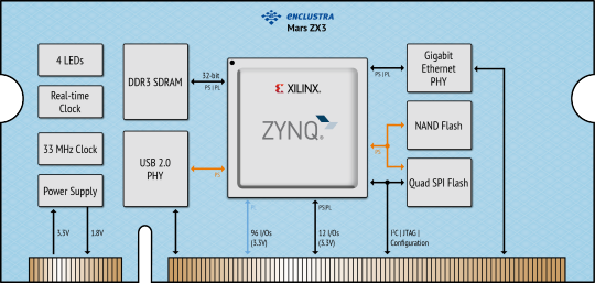 Xilinx® Zynq® 7020 All Programmable SoC Module