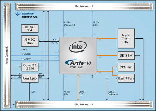 Intel® Arria® 10 SoC Module