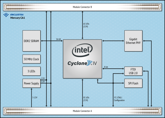 Intel® Cyclone® IV E FPGA Module