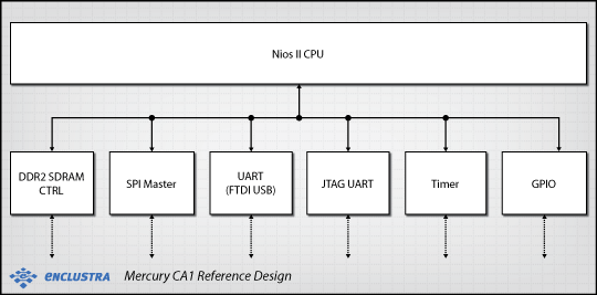 Intel® Cyclone® IV E FPGA Module