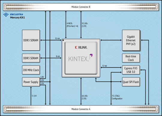 Xilinx® Kintex®-7 FPGA Module