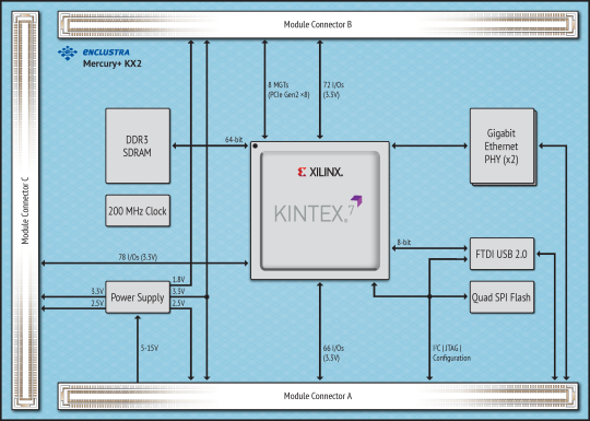 Xilinx® Kintex®-7 FPGA Module