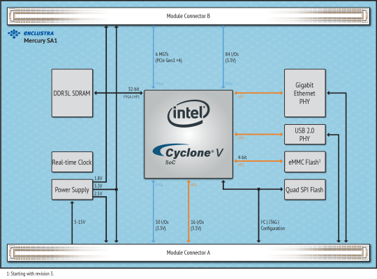 Intel® Cyclone® V SoC Module