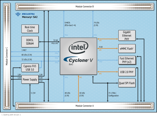 Intel® Cyclone® V SoC Module