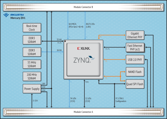 Xilinx® Zynq® 7030/7035/7045 SoC Module