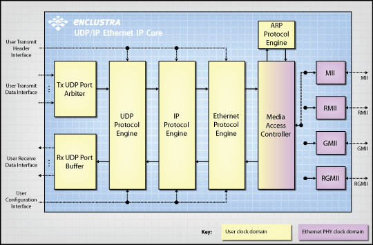 UDP/IP Ethernet IP Core