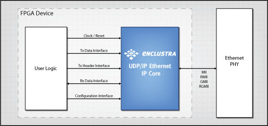 UDP/IP Ethernet IP Core
