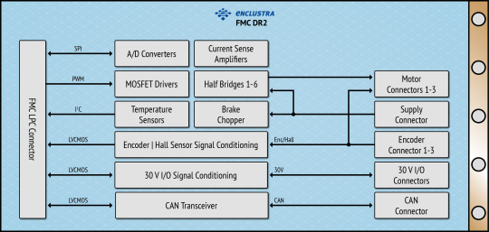 Motor Drive on FMC with MOSFET bridges