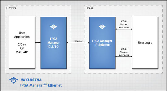 Stream Data FPGA to Ethernet IP Core
