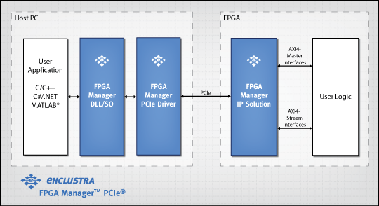Stream Data FPGA to PCIe IP Core