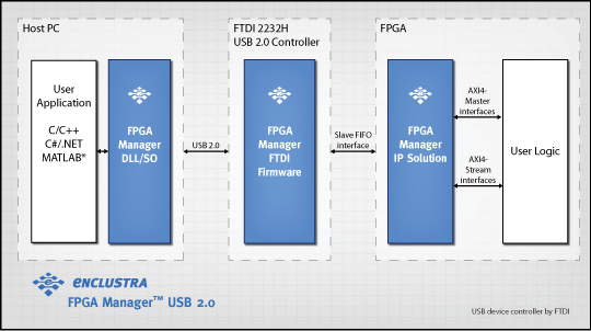 Stream Data FPGA to USB IP Core