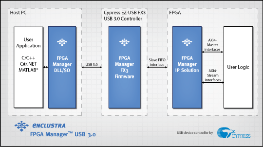 Stream Data FPGA to USB IP Core