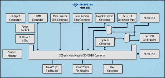 Baseboard for SO-DIMM FPGA and SoC Modules