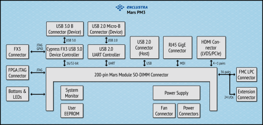 Baseboard for SO-DIMM FPGA and SoC Modules