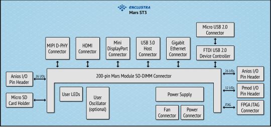 Baseboard for SO-DIMM FPGA and SoC Modules