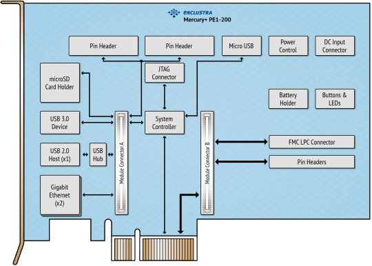 Baseboard for FPGA and SoC Modules with PCIe and FMC