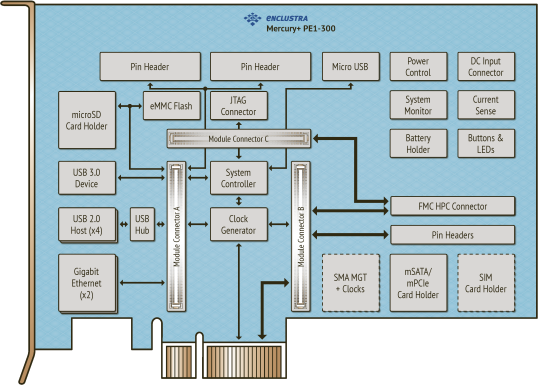 Baseboard for FPGA and SoC Modules with PCIe and FMC