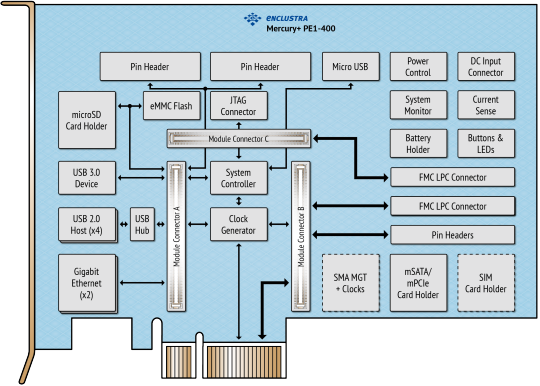 Baseboard for FPGA and SoC Modules with PCIe and FMC