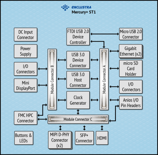 Baseboard for FPGA and SoC Modules