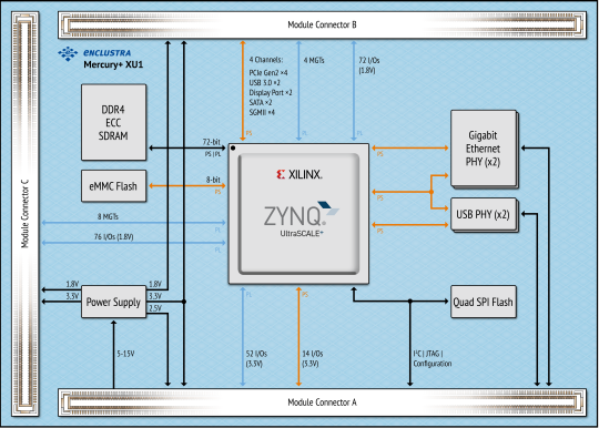 Xilinx® Zynq® UltraScale+ MPSoC Module