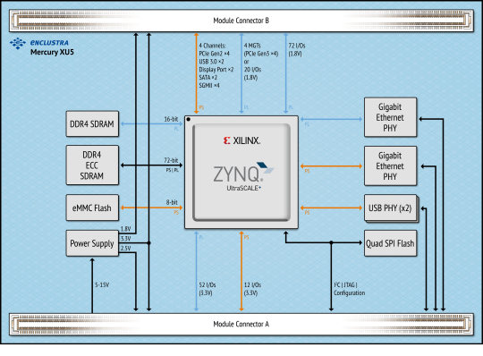 Xilinx® Zynq® UltraScale+ MPSoC Module