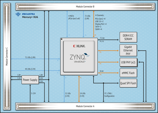 Xilinx® Zynq® UltraScale+ MPSoC Module