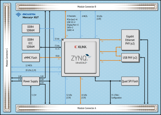 Xilinx® Zynq® UltraScale+ MPSoC Module