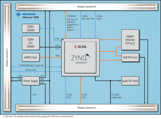 Xilinx® Zynq® UltraScale+ MPSoC Module