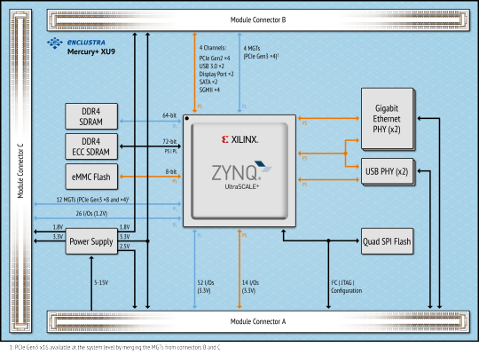 Xilinx® Zynq® UltraScale+ MPSoC Module