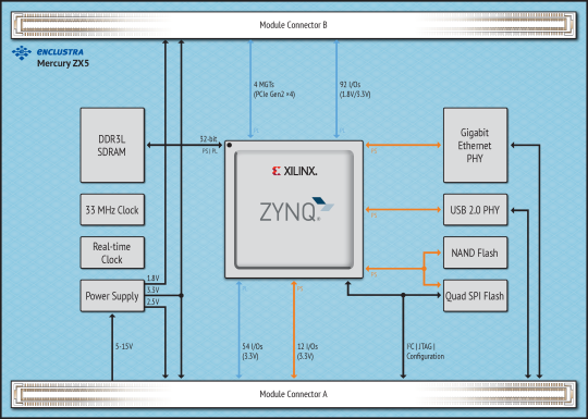 Xilinx® Zynq® 7015/7030 SoC Module