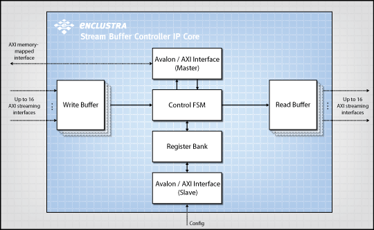 Stream Buffer Controller IP