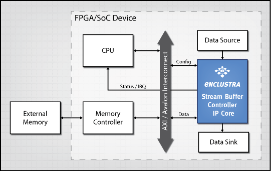 Stream Buffer Controller IP