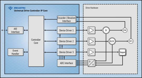 Universal Drive Controller IP