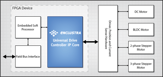Universal Drive Controller IP